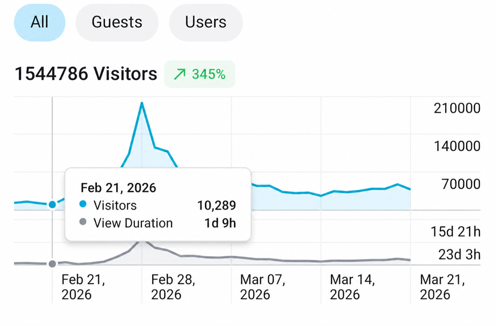 Her traffic dashboard on February 21, showing 10,289 visitors and 1 day 9 hours of view duration.