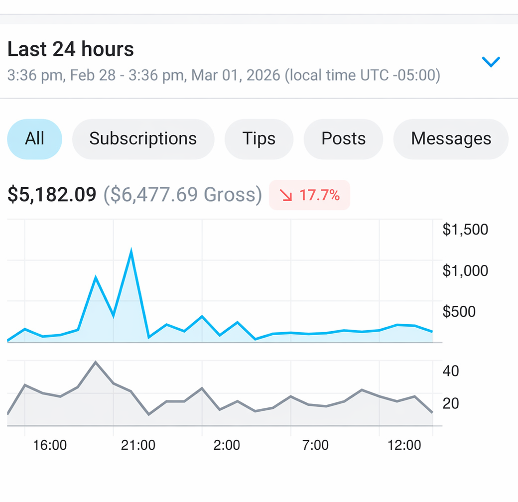 A paywall earnings dashboard for a single day showing $5,182 net.