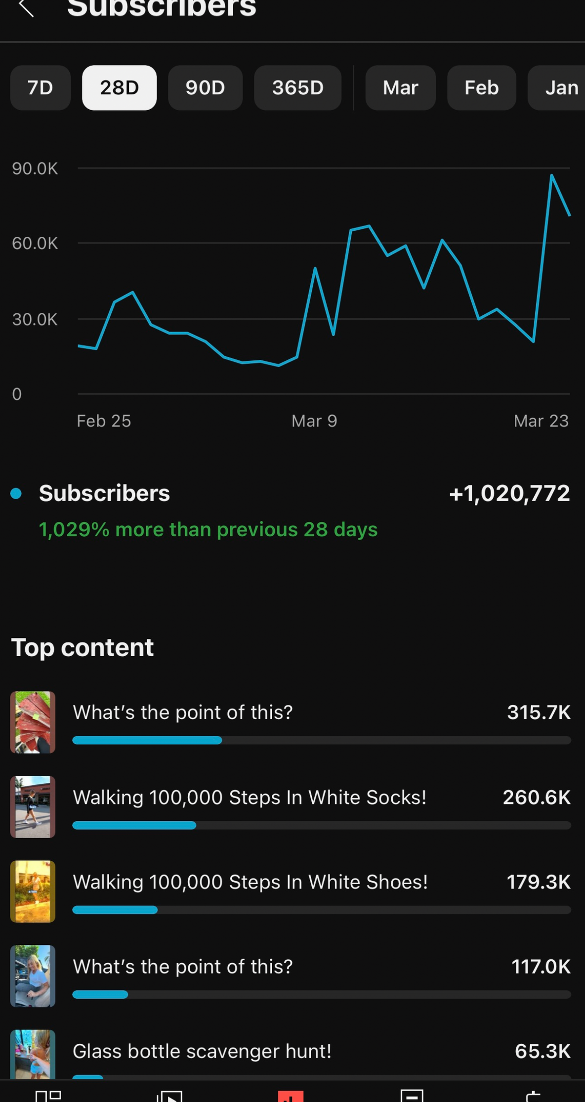 A YouTube Studio dashboard showing 1,020,772 new subscribers in 28 days, up 1,029% on the previous period.