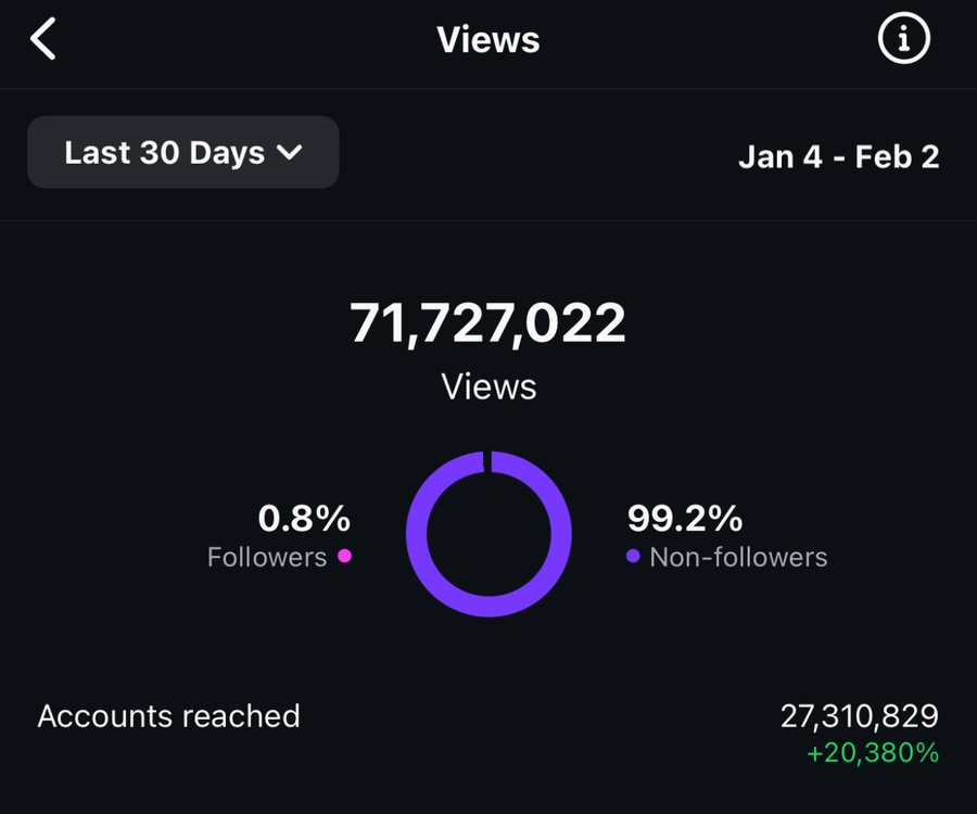 Instagram views, Jan 4 – Feb 2